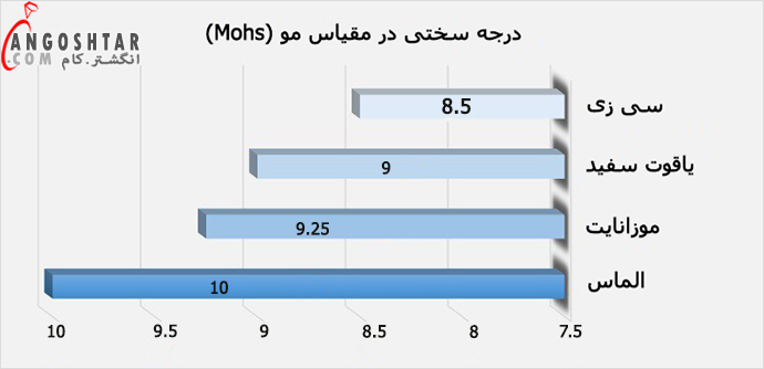 تشخیص یاقوت سفید